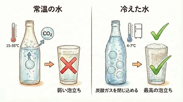 常温の水より冷えた水のほうが炭酸が強くなる